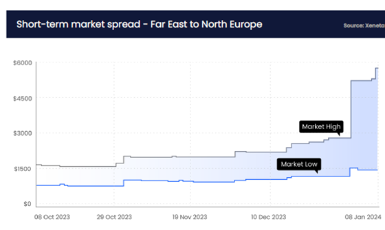 xeneta.com short term market spread Oct8 to Jan8