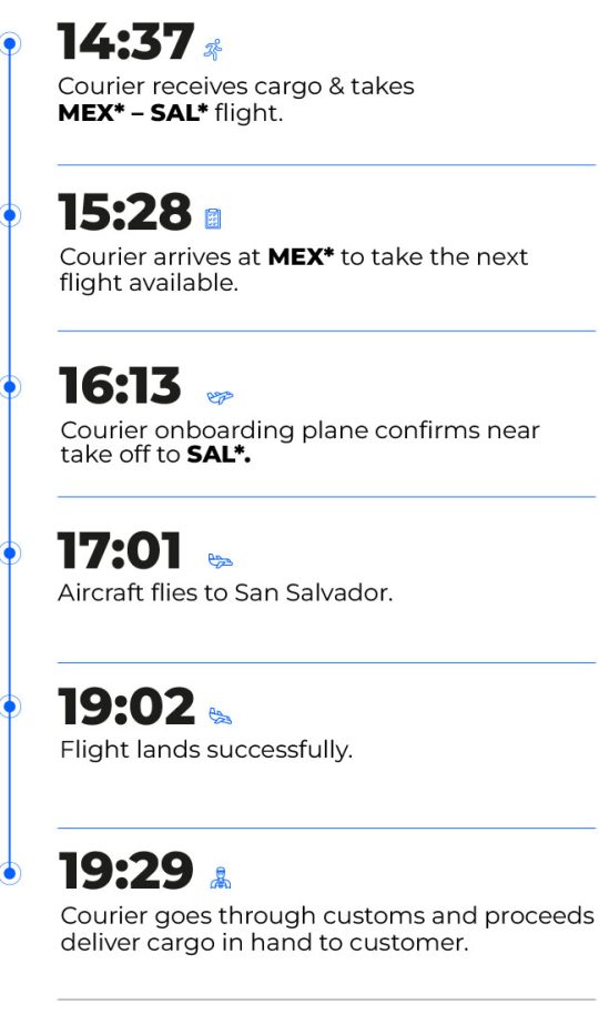 A table shows the operation step by step: Courier receives cargo & takes MEX* – SAL* flight. Courier arrives at MEX* to take the next flight available. Courier onboarding plane confirms near take off to SAL. Aircraft flies to San Salvador. Flight lands successfully. Courier goes through customs and proceeds deliver cargo in hand to customer. *IATA codes